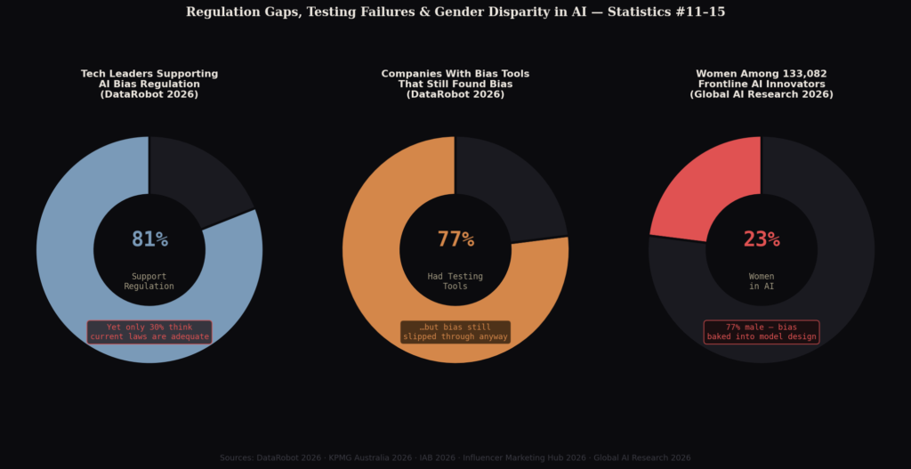 bias_graph3_donuts AI Marketing Bias Statistics