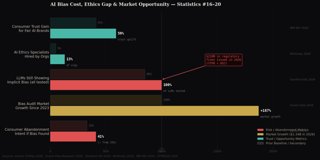 bias_graph4_stacked AI Marketing Bias Statistics