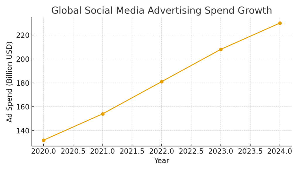 big_city_social_ad_spend Big City Marketing Statistics