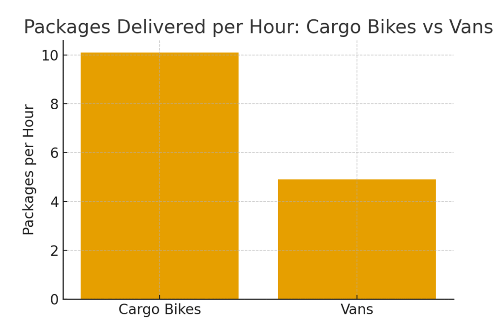 Bicycle Delivery Marketing Statistics