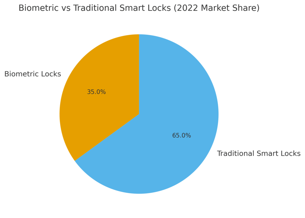 Smart Lock Marketing Statistics