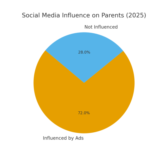 TOP 20 BIRTHDAY PARTY MARKETING STATISTICS 2025 | Amra And Elma LLC