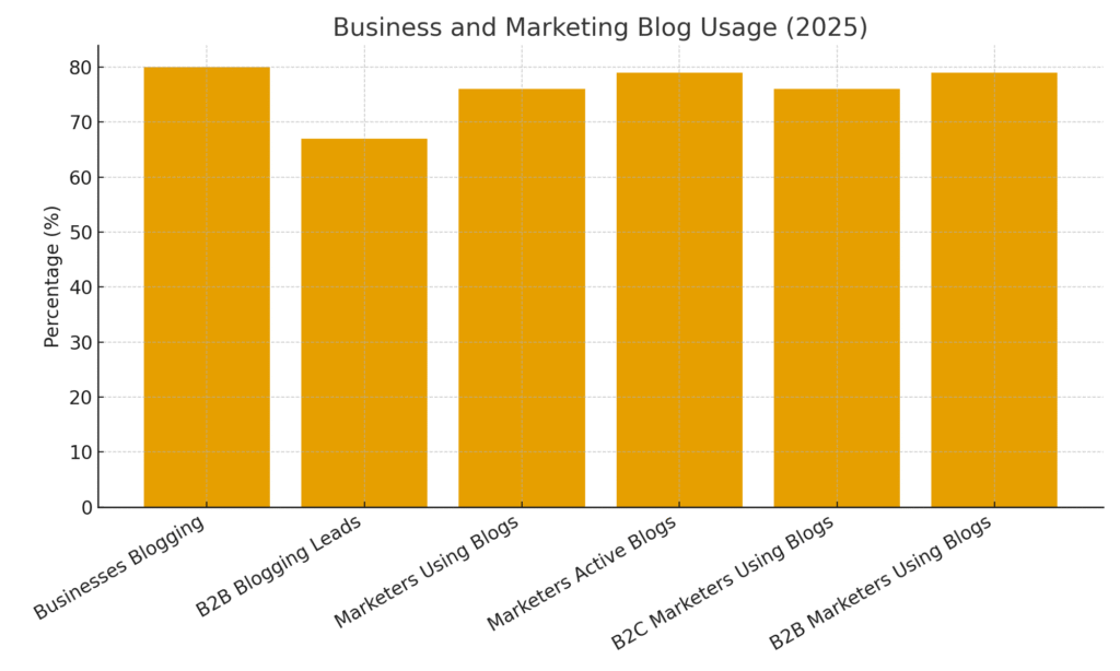 blog_usage_by_businesses Blog platform marketing statistics