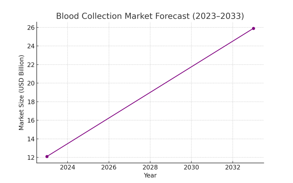 blood_collection_market_forecast Blood Health Marketing Statistics