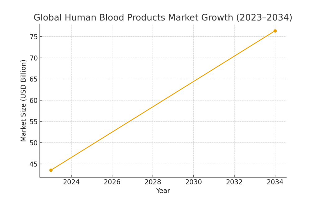blood_products_market_growth Blood Health Marketing Statistics