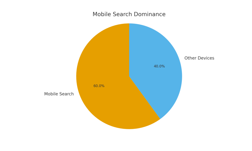 Blue Collar Marketing Statistics