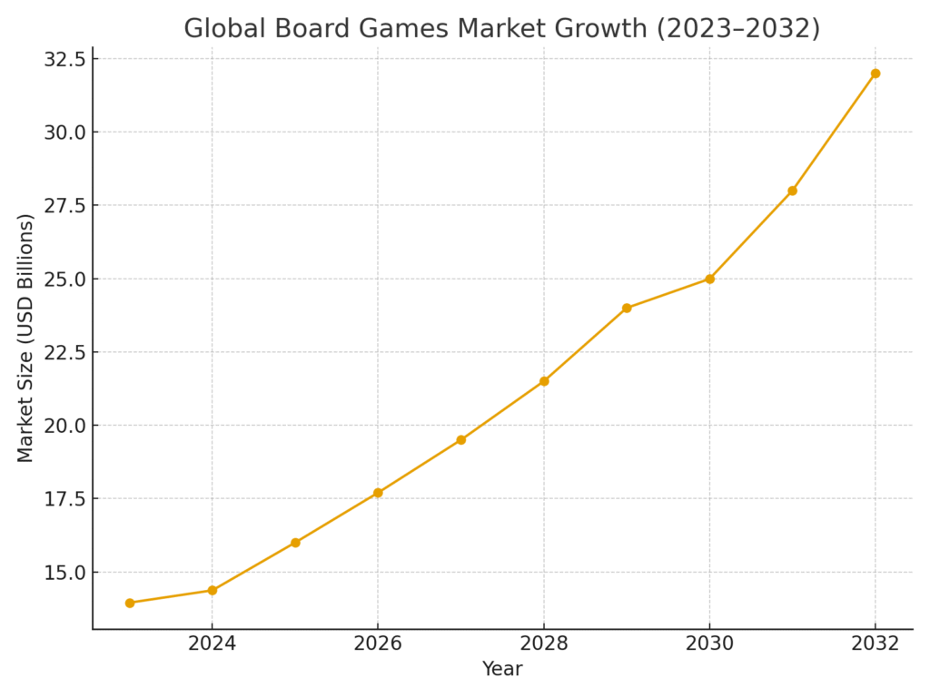 board_games_market_growth Board Game Marketing Statisitics