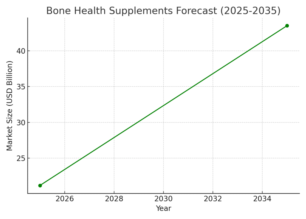 bone_health_supplements_forecast Bone Health Marketing Statistics