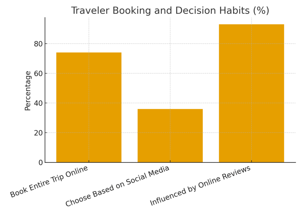 Coastal Marketing Statistics