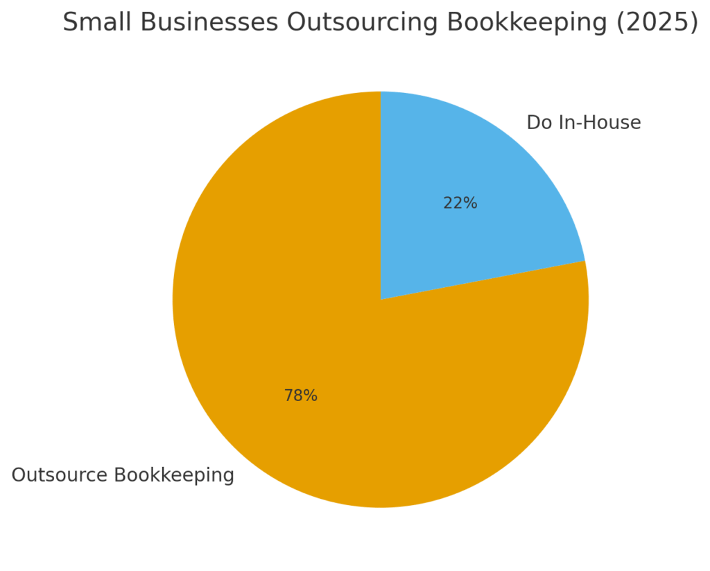 bookkeeper_graph1 Bookkeeper marketing statistics