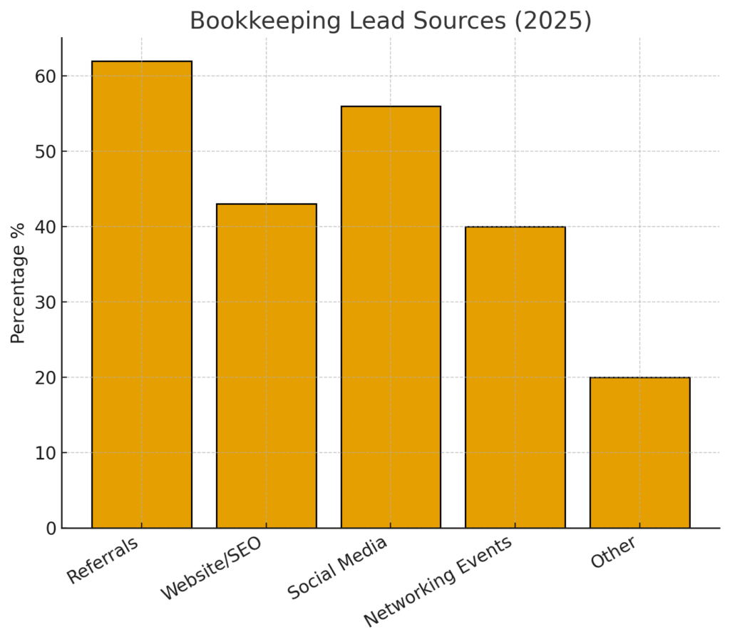 bookkeeper_graph2 Bookkeeper marketing statistics