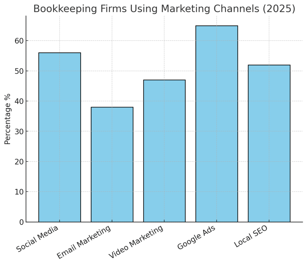 bookkeeper_graph3 Bookkeeper marketing statistics