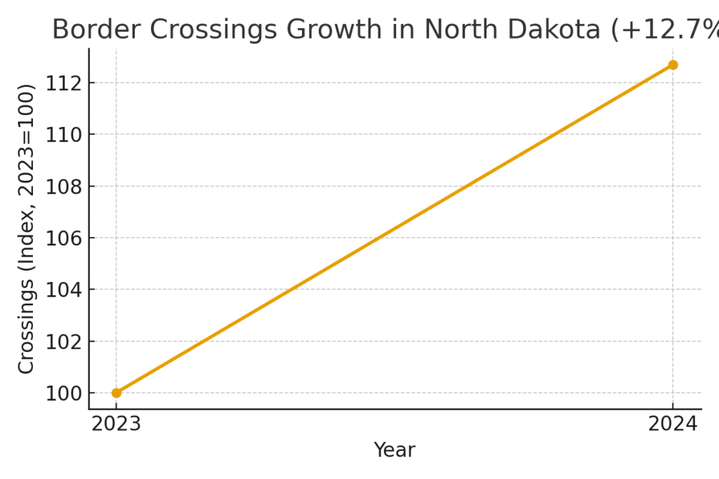 border_crossings_growth Border Town Marketing Statistics