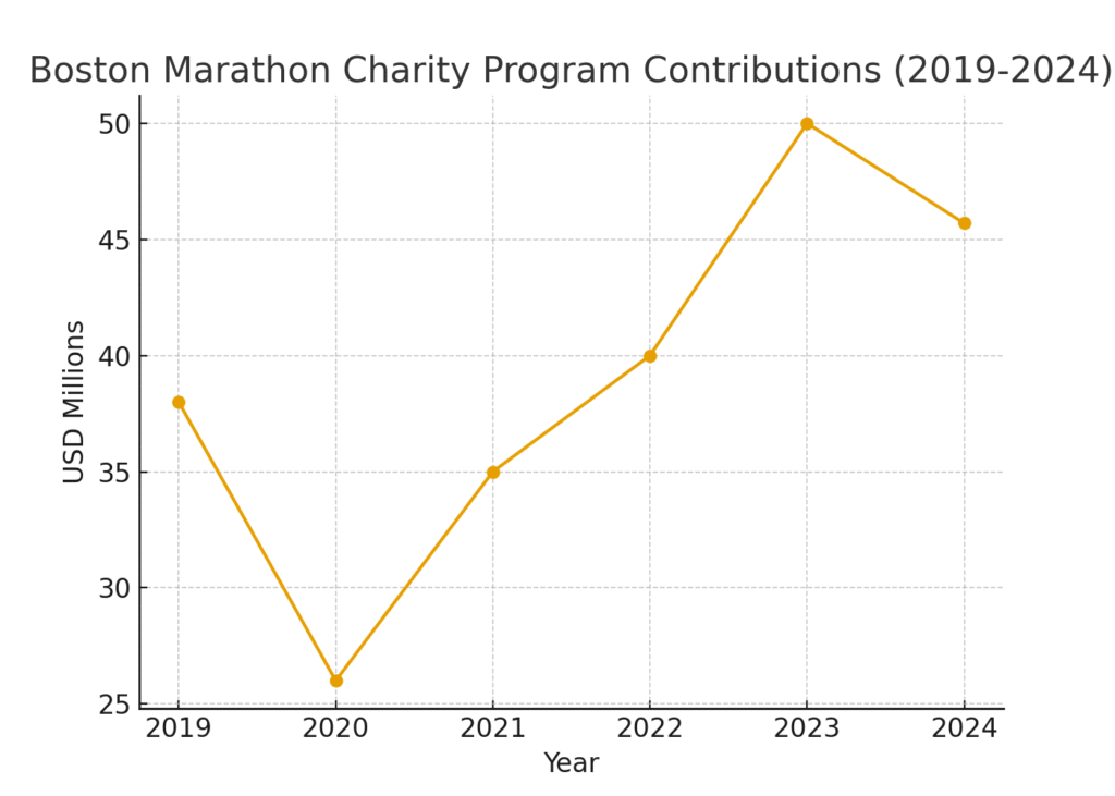 boston_marathon_charity_trend Boston Marathon marketing statistics