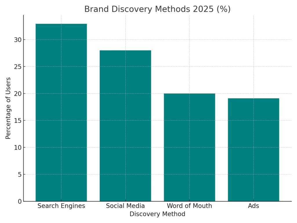 brand_discovery_methods_2025 Browser Marketing Statistics