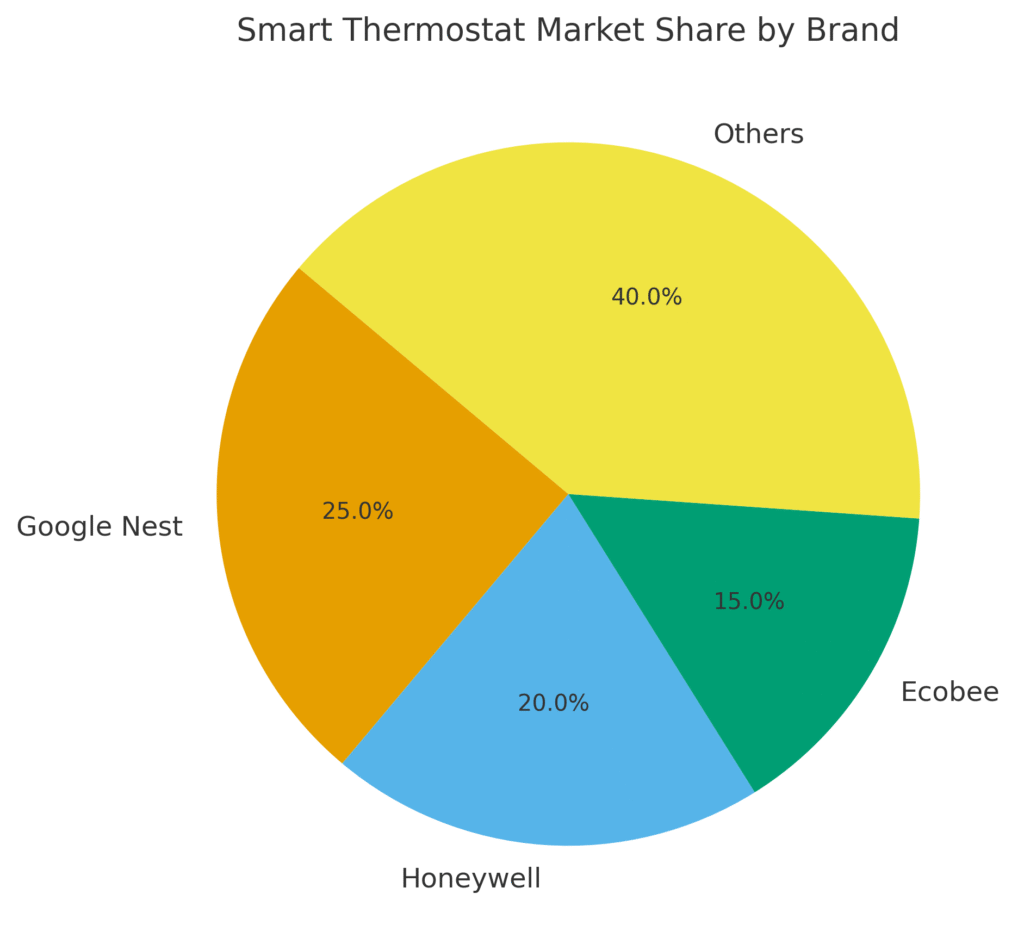 brand_market_share Smart Thermostat Marketing Statistics