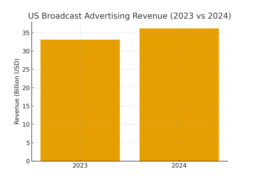 Broadcast TV Marketing Statistics