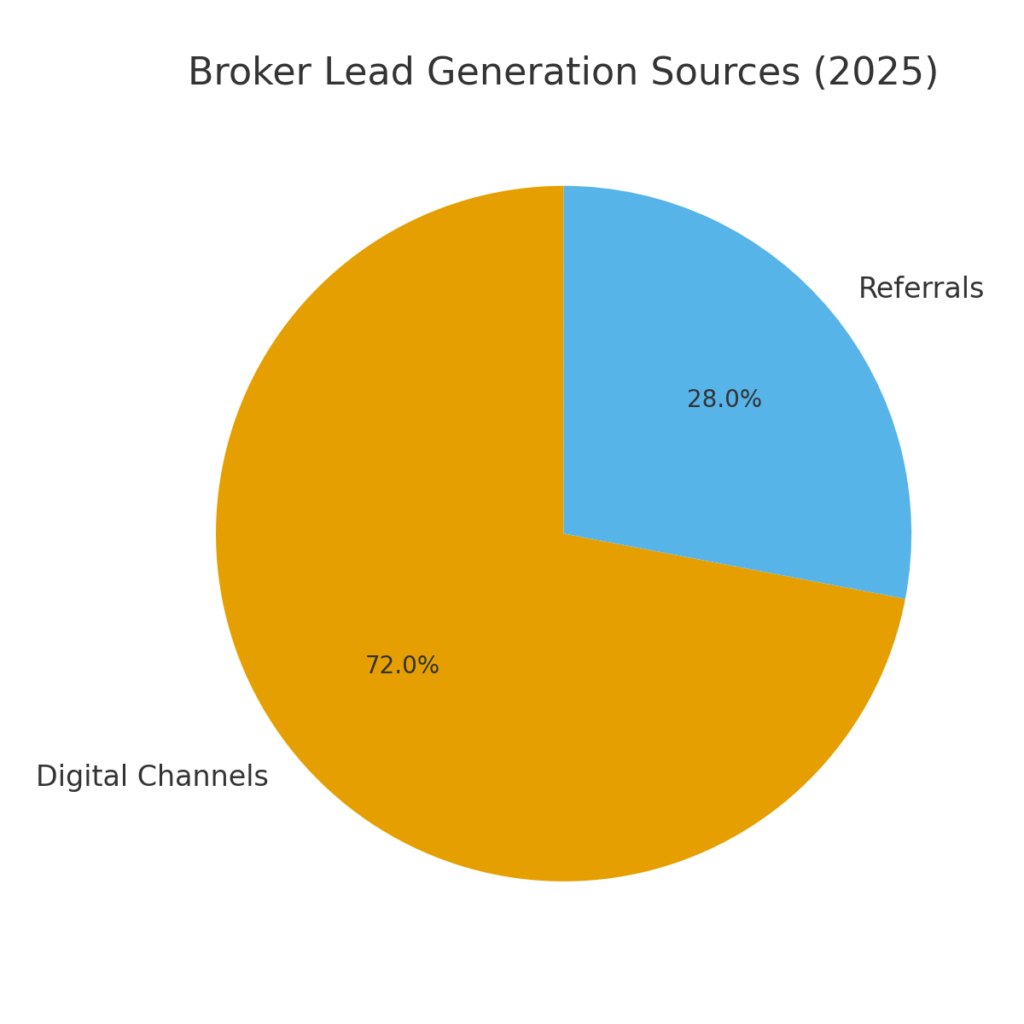 Broker marketing statistics