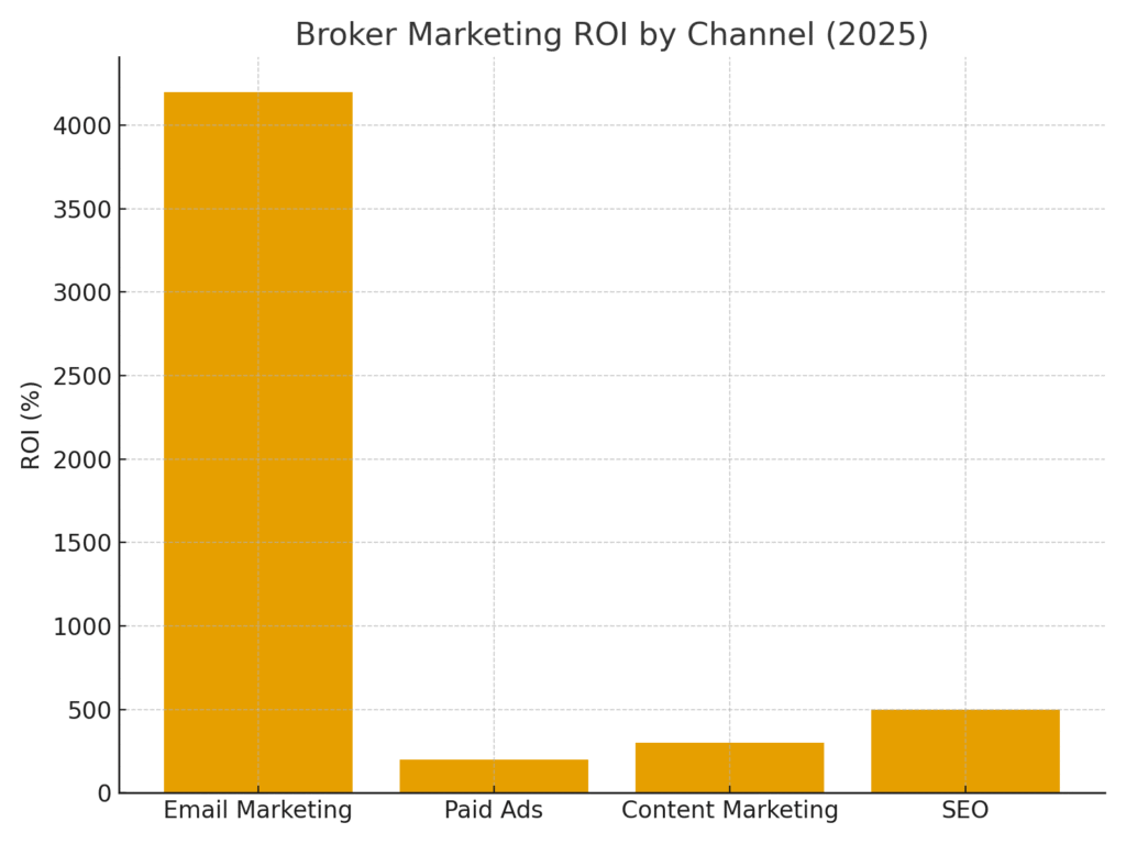 Broker marketing statistics
