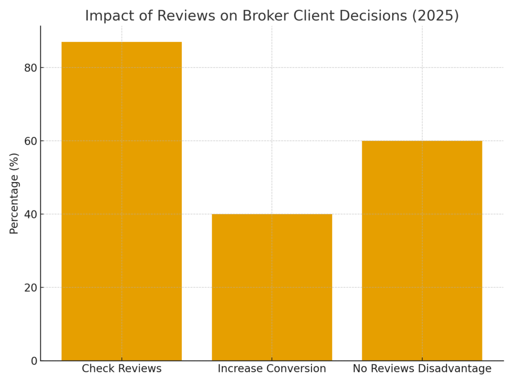 Broker marketing statistics