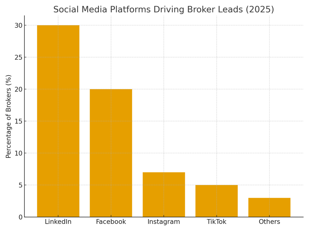Broker marketing statistics