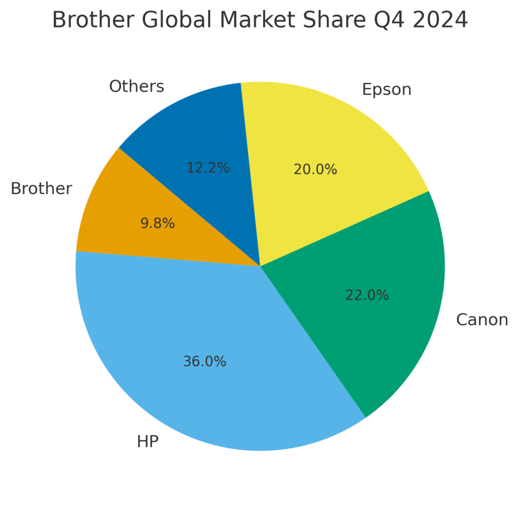 brother_market_share Brother Marketing Statistics