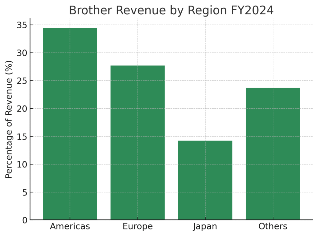 brother_region_revenue Brother Marketing Statistics