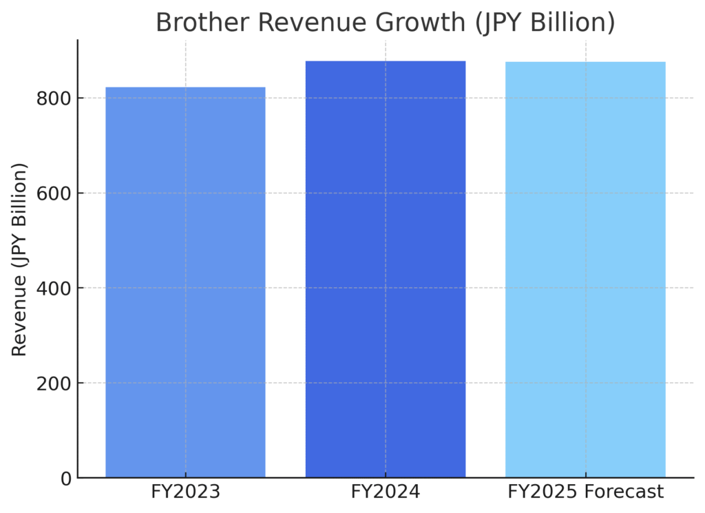brother_revenue_growth Brother Marketing Statistics