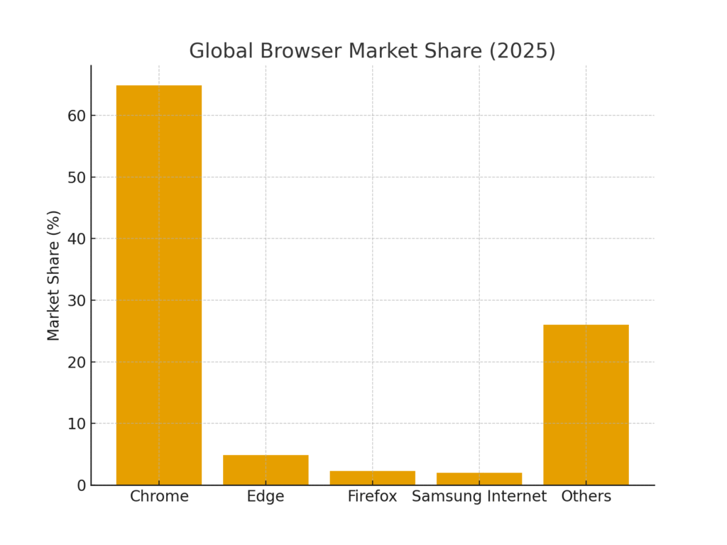 browser_market_share_2025 (1) Extension marketing statistics