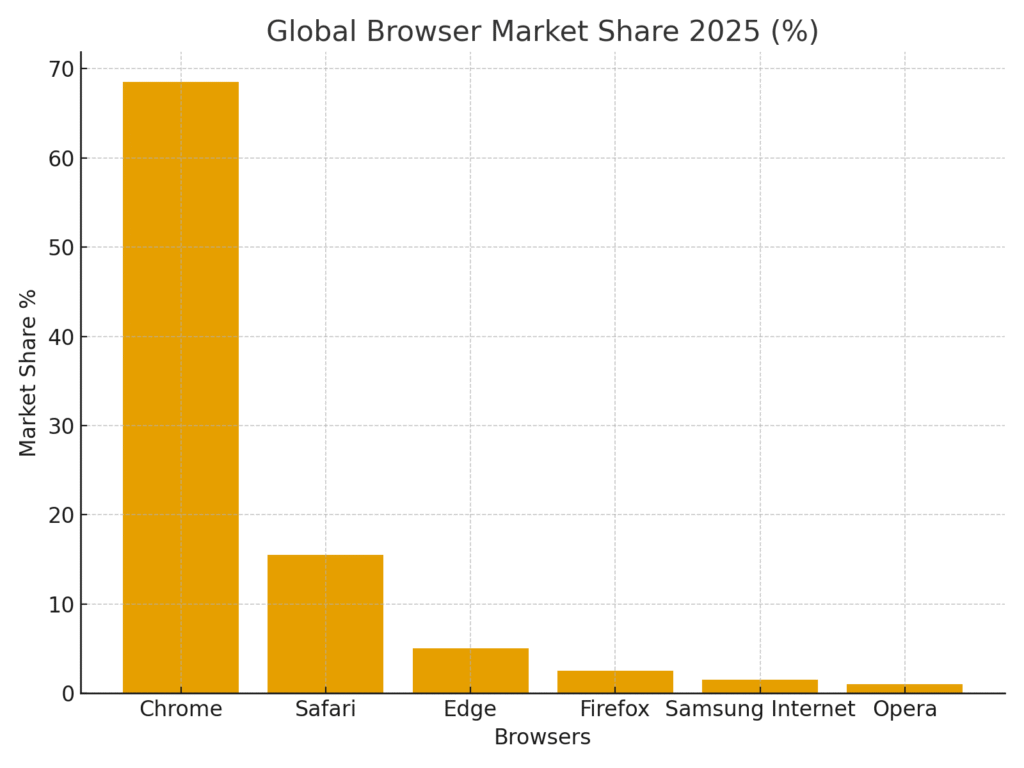 browser_market_share_2025 Browser Marketing Statistics