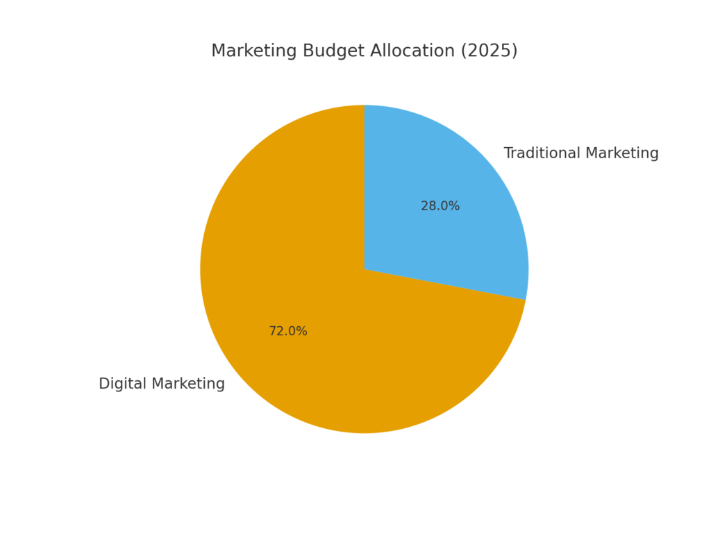budget_allocation Mountain Marketing Statistics
