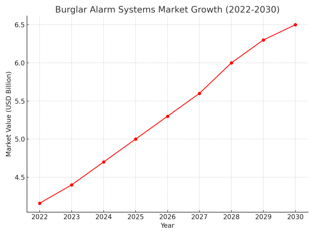 Alarm System Marketing Statistics