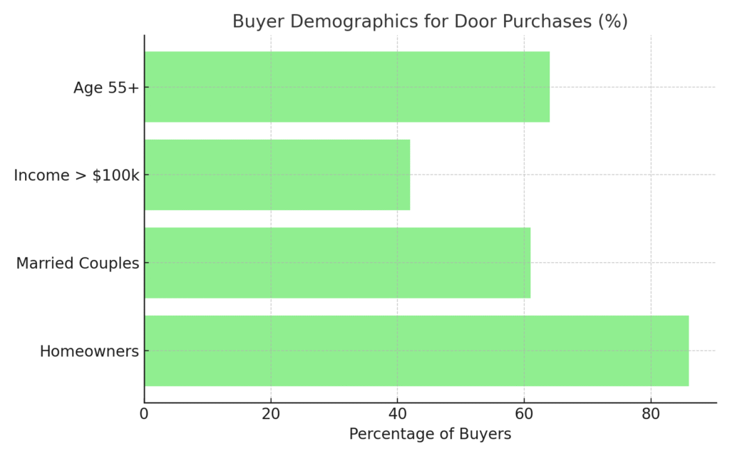 Door Installer Marketing Statistics