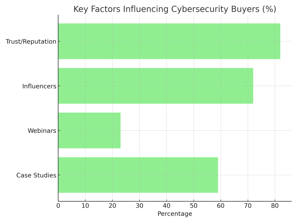 Security Platform Marketing Statistics