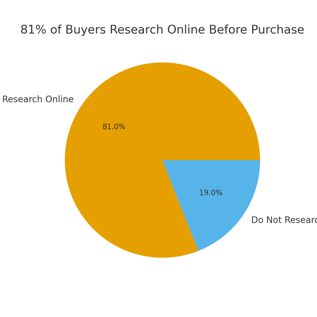 buyer_research_online Buyer marketing statistics
