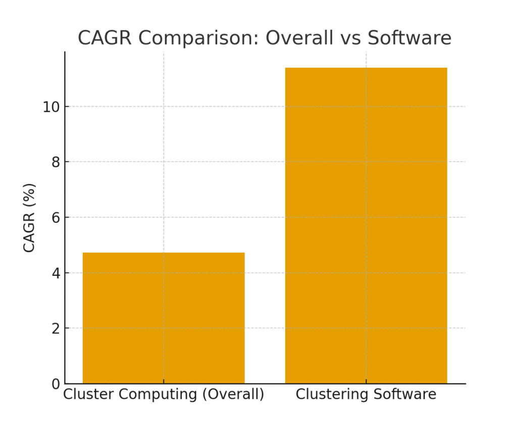 cagr_comparison (2) Cluster computing marketing statistics