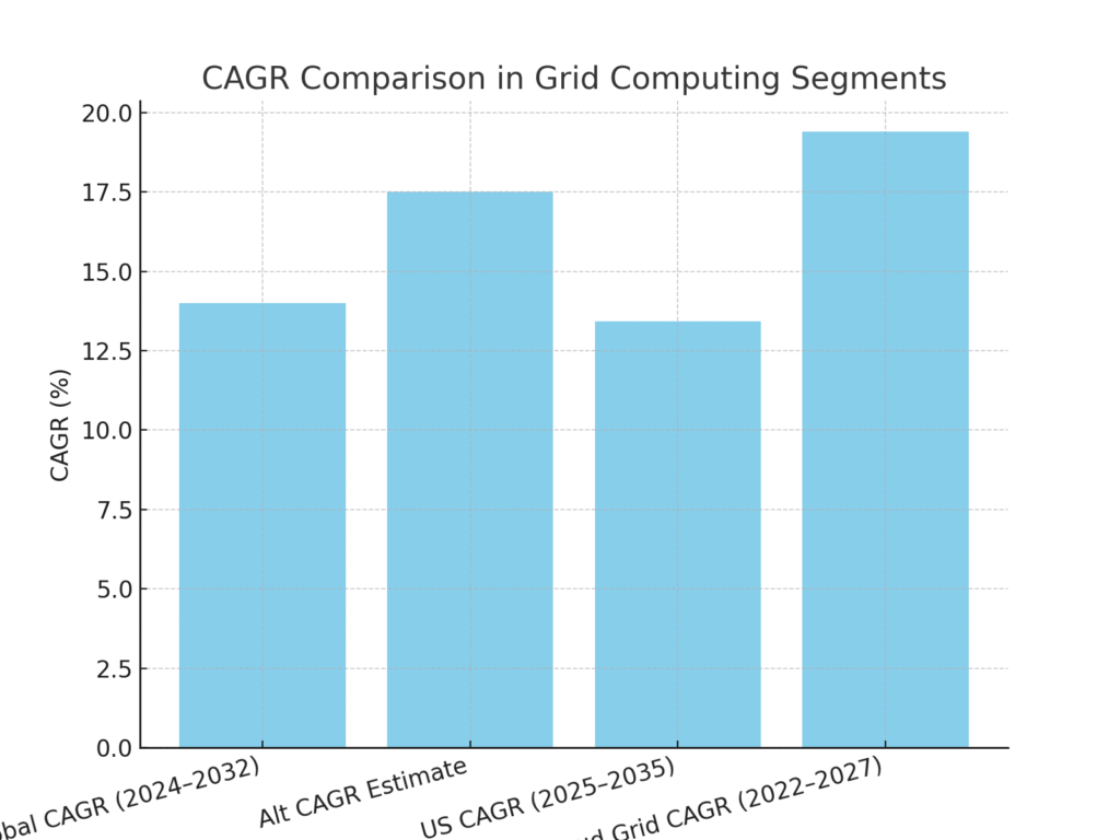 cagr_comparison_grid Grid computing marketing statistics