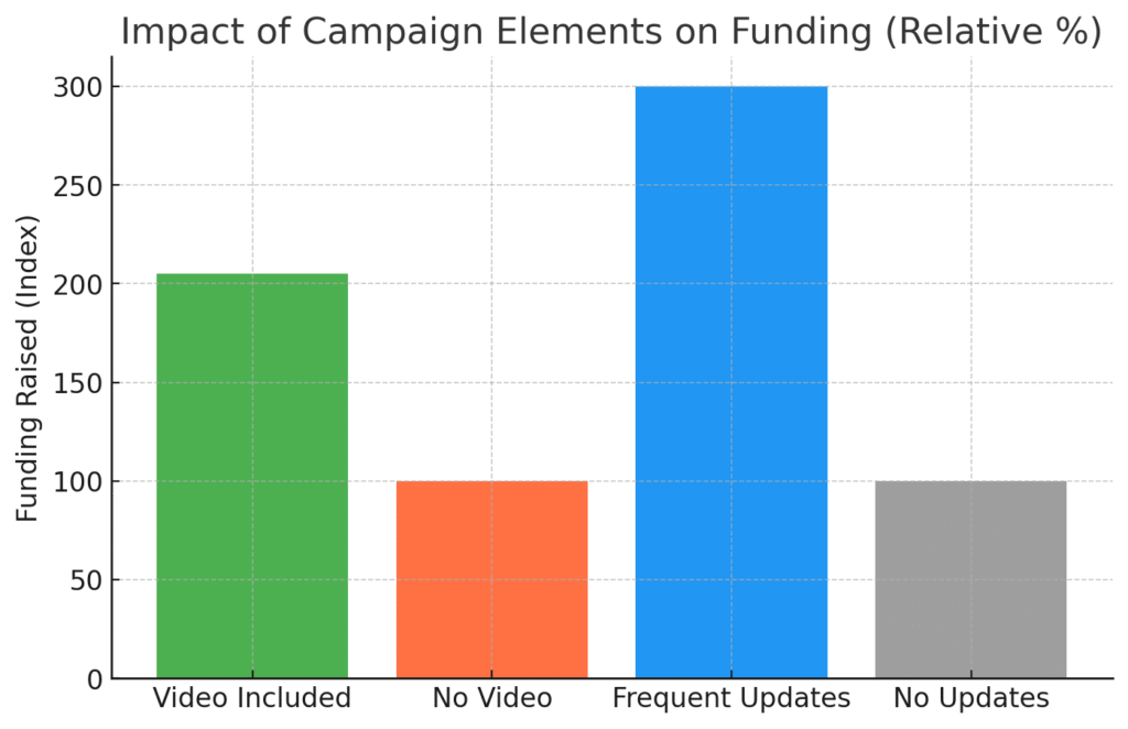 campaign_elements_impact Crowdfunding Platform Marketing Statistics