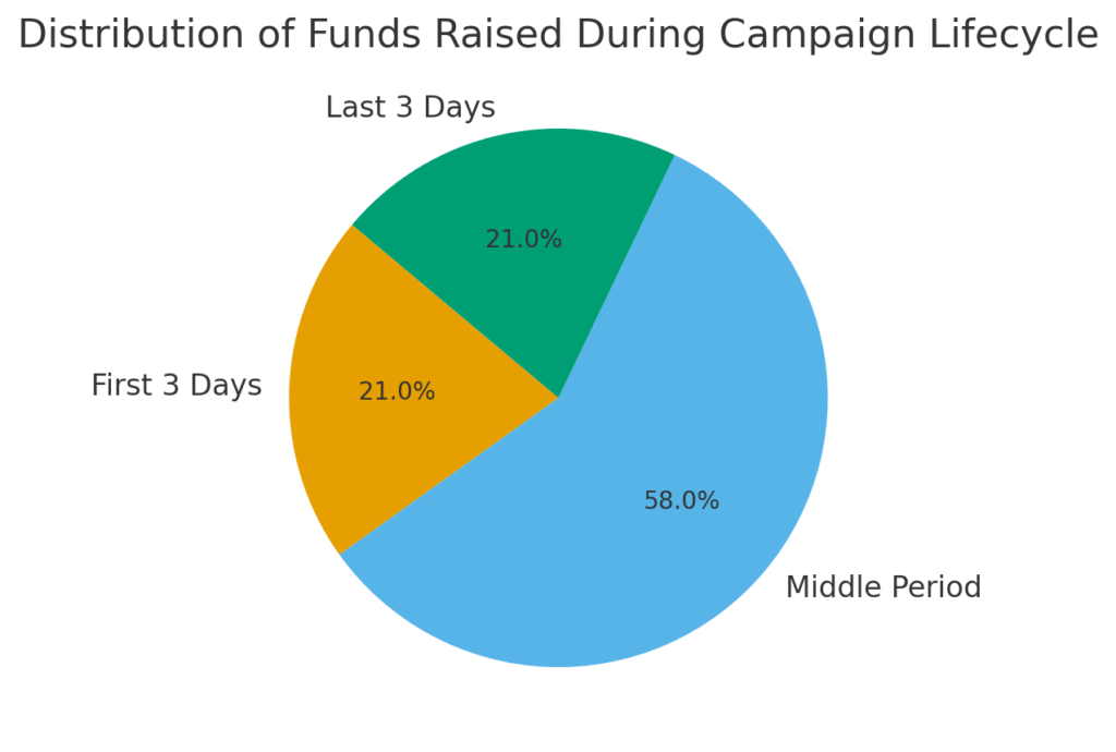 campaign_fund_distribution Crowdfunding Platform Marketing Statistics