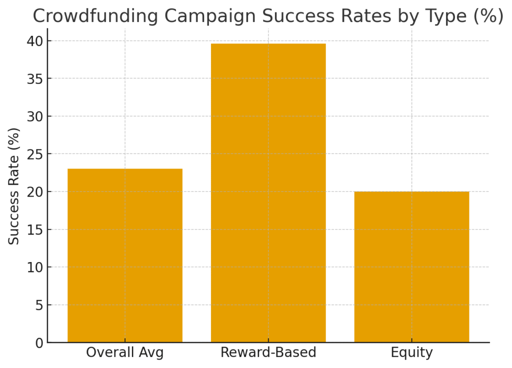 campaign_success_rates Crowdfunding Platform Marketing Statistics