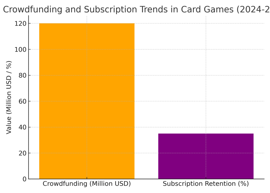 card_game_crowdfunding_subscription Card Game Marketing Statistics