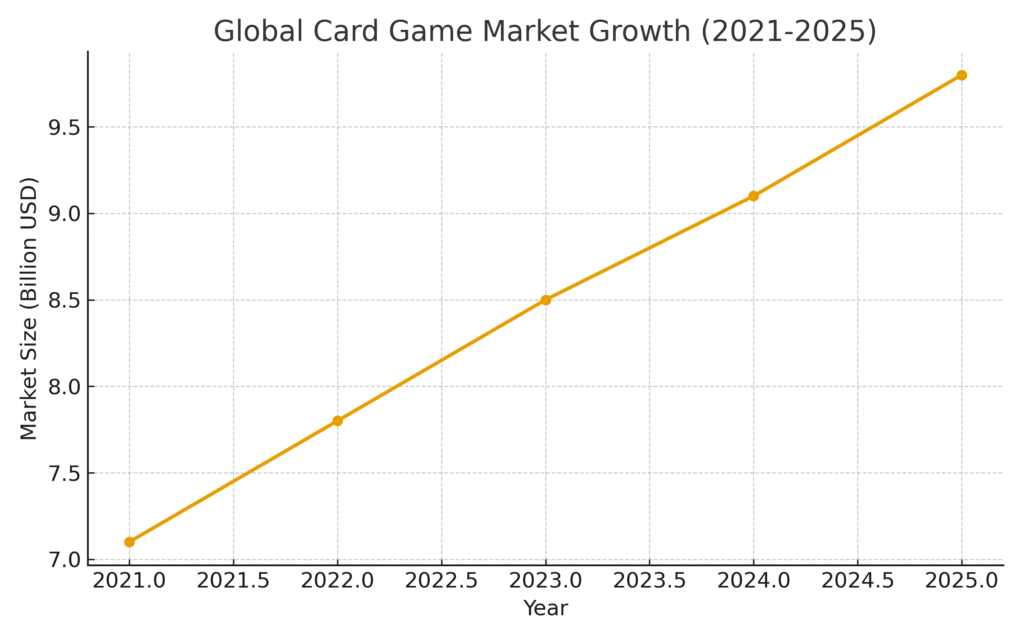 card_game_market_growth Card Game Marketing Statistics