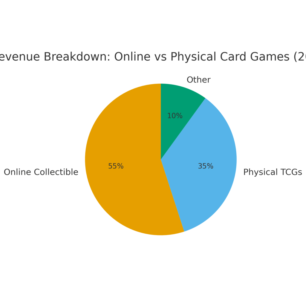 card_game_revenue_breakdown Card Game Marketing Statistics