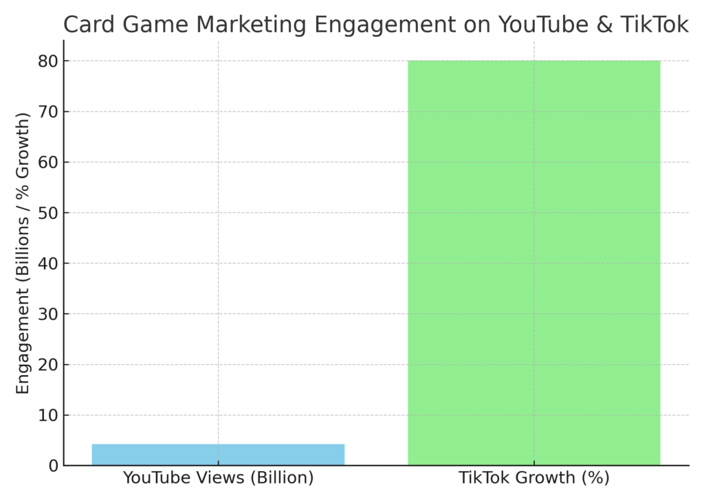 card_game_social_engagement Card Game Marketing Statistics