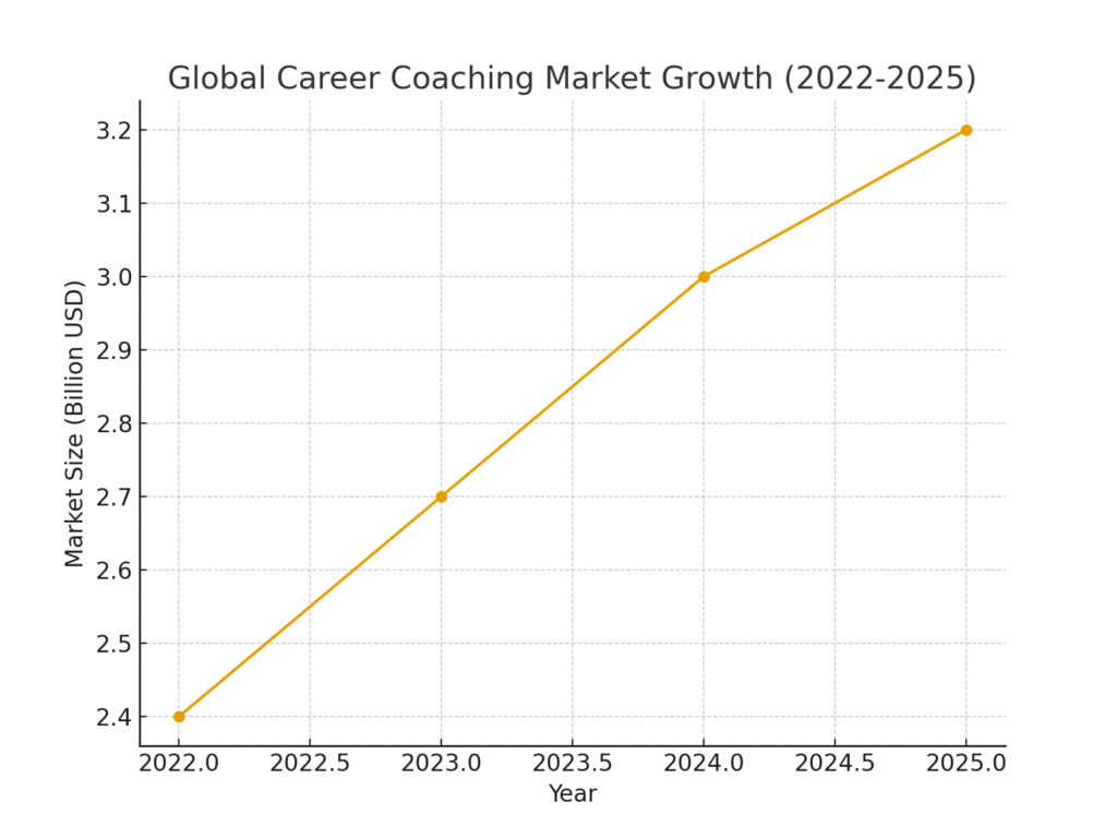 career_coaching_market_growth Career planning marketing statistics