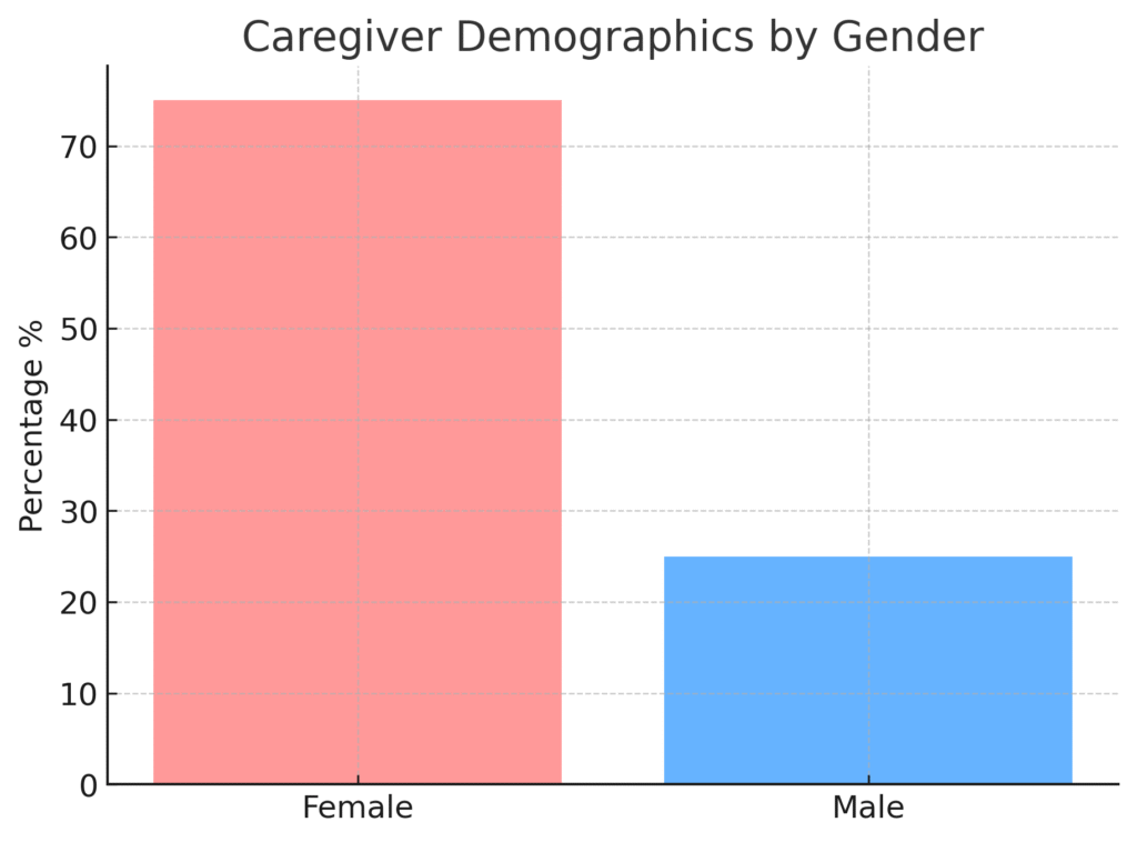 caregiver_gender_distribution Caregiver Marketing Statistics