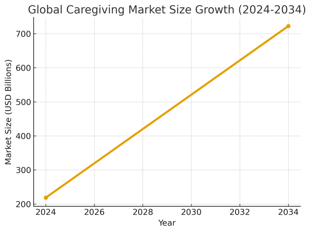 caregiver_market_growth Caregiver Marketing Statistics