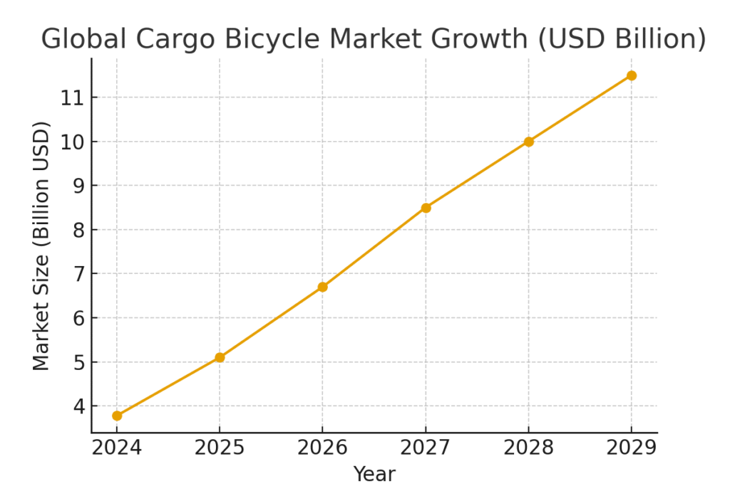 Bicycle Delivery Marketing Statistics