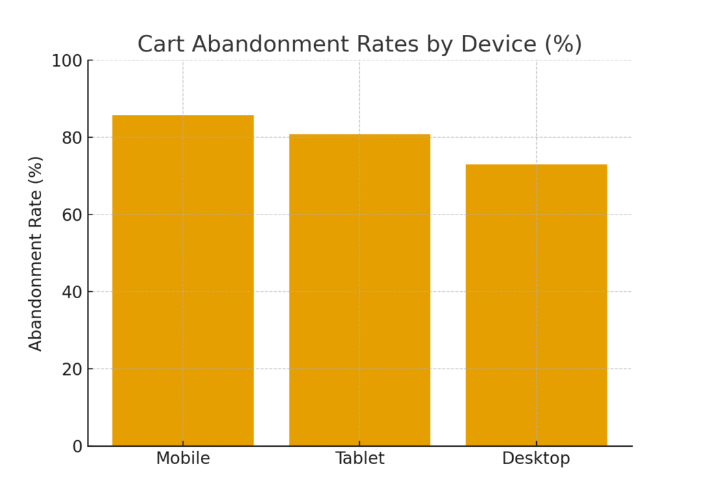 cart_abandonment_by_device Recovery Marketing Statistics