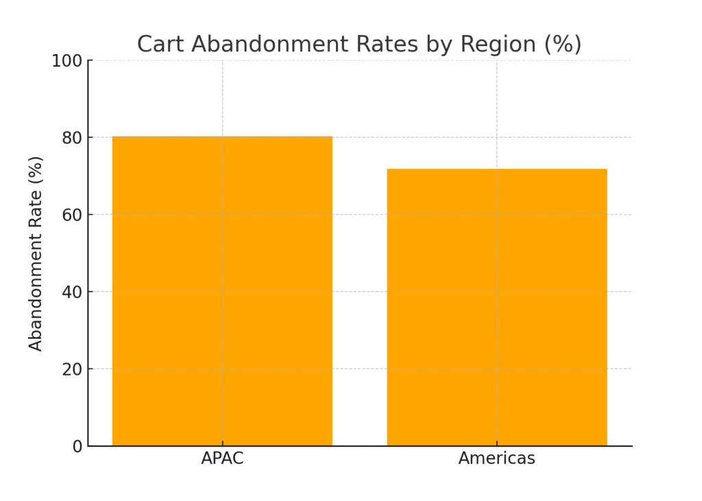 cart_abandonment_by_region Recovery Marketing Statistics